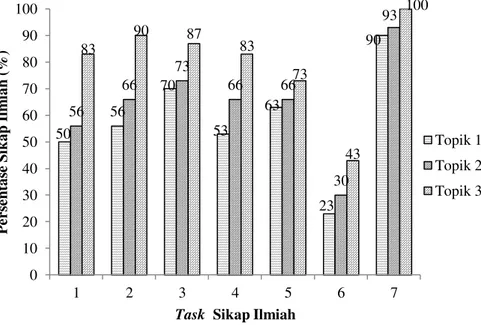 Gambar 5.  Persentase nilai sikap ilmiah siswa 50 56 70 53 63 23 90 56 66 73 66 66 30  93 83 90 87 83 73 43  100 01020304050607080901001234567Persentase Sikap Ilmiah (%) 
