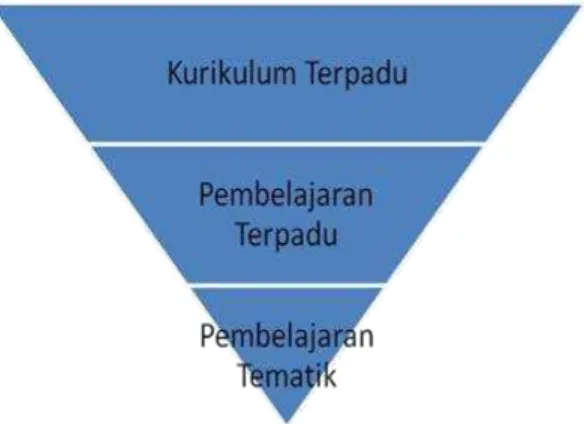 Gambar 1.1: Relasi Model Pembelajaran Tematik dengan Model Pembelajaran Terpadu dan  Kurikulum Terpadu 