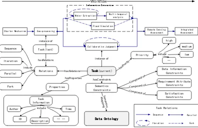 Figure 1. Structure of a task ontology in an emergency response workflow 