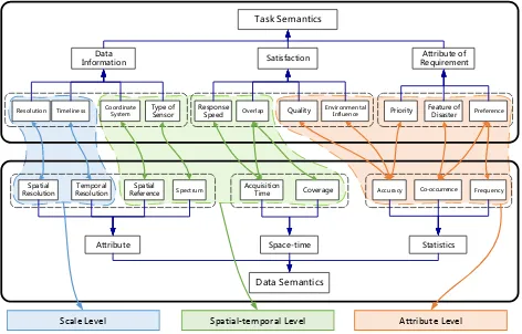 Figure 3. Semantic mapping between task and data  