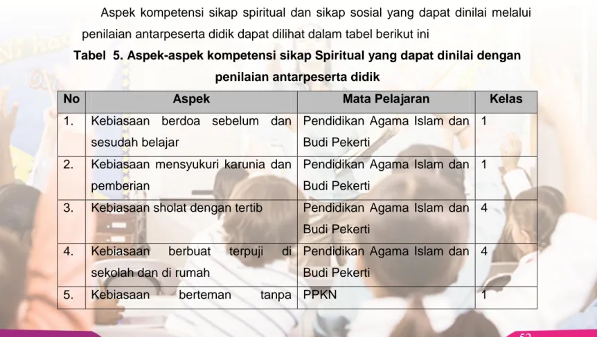 Tabel  5. Aspek-aspek kompetensi sikap Spiritual yang dapat dinilai dengan  penilaian antarpeserta didik 