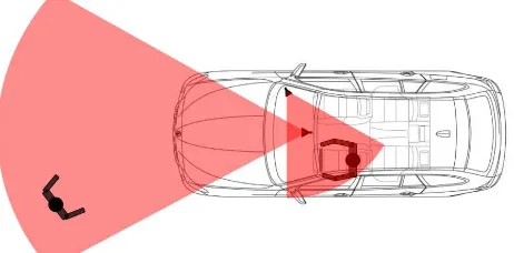 Figure 1: Position and orientation (black triangles) and ﬁeld ofview (red) of a exterior and interior looking vehicle camera usedfor recording of the scene in front of a vehicle and the driver,respectively