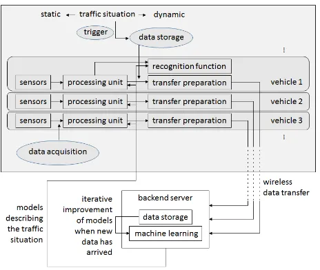 Figure 3: Process ﬂow of the client-server system for image basedrecognition of dynamic trafﬁc situations.