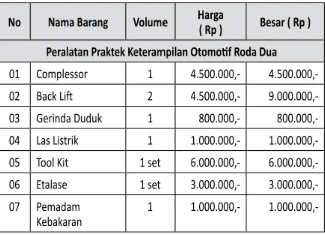 tabel 6. biaya Peralatan Praktek Praktek No Nama Barang Volume Harga 