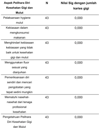 Tabel 3. Tabulasi Silang Berdasarkan               Hubungan Pengetahuan Pelihara               Diri Kesehatan Gigi dan Mulut dengan              Jumlah Karies pada Anak Prasekolah              TK Pertiwi II Banjarnegara.