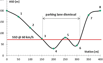 Figure 9. ASD evaluated for the case study, and comparison with SSD @ 60 km/h 
