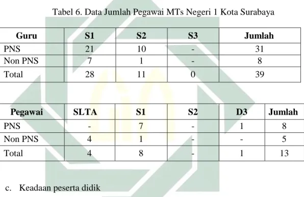Tabel 6. Data Jumlah Pegawai MTs Negeri 1 Kota Surabaya 