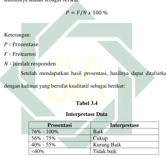 Tabel 3.4  Interpretase Data  Prosentasi  Interpretase  76% - 100%  Baik  56% - 75%  Cukup  40% - 55%  Kurang Baik  &lt;40%  Tidak baik 