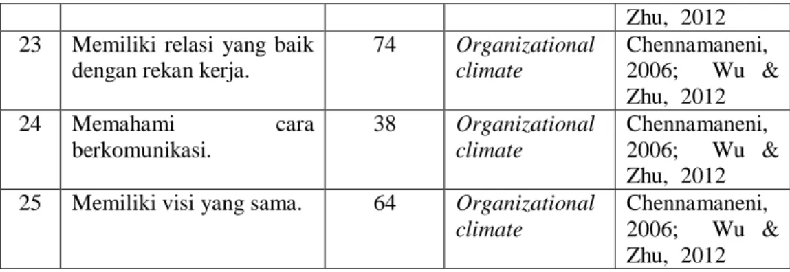 Tabel 5.  Behavioral Determinants Aktivitas Knowledge Sharing 
