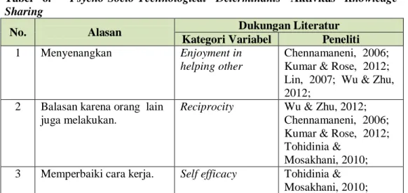 Tabel 6.  Psycho-Socio-Technological Determinants  Aktivitas  Knowledge  Sharing 