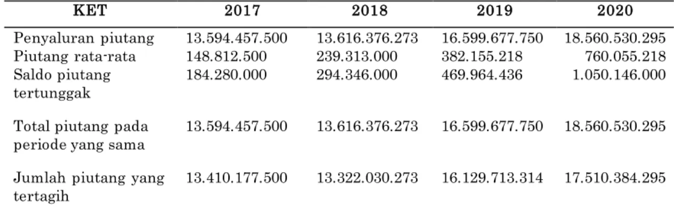 Tabel 2. Efektivitas Pengelolaan Piutang Koperasi Pegawai RI (KP-RI) Sagurisi  Kabupaten Bungo Tahun 2017-2020 