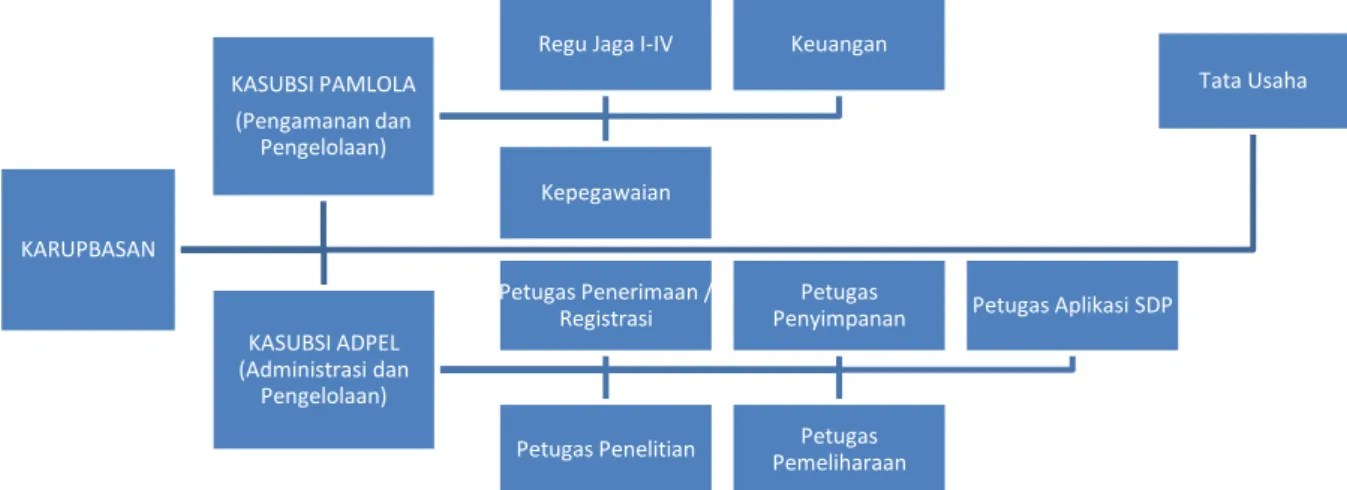 Gambar 2.1 struktur organisasi 