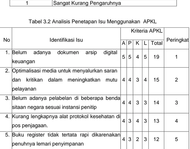 Tabel 3.1 Bobot Penetapan Kriteria Kualitas Isu APKL 