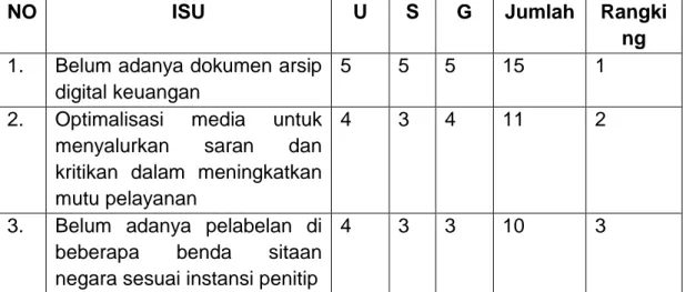 Tabel 3.3 Skor Penilaian USG 