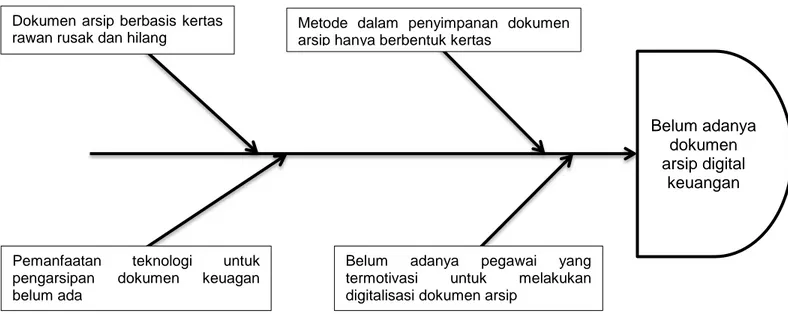 Gambar 3.1 Diagram Fishbone 