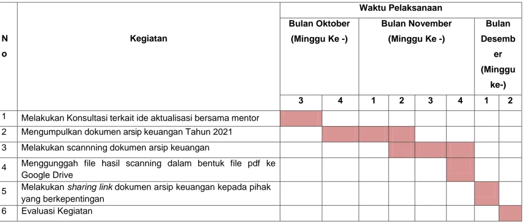 Tabel 3.5 Jadwal Rancangan Aktualisasi 