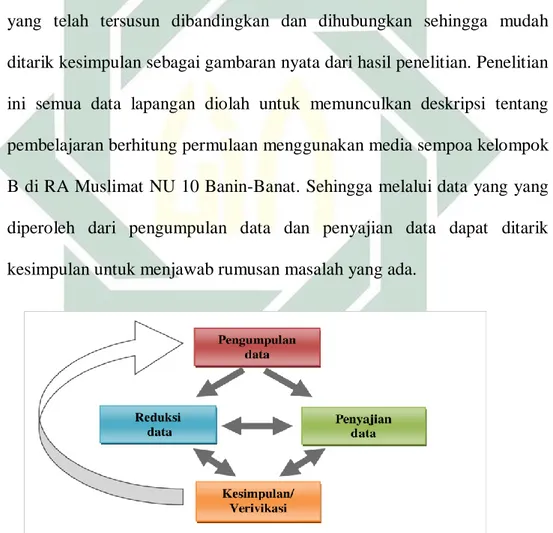 Gambar 3.1 Analisis data Model Milles dan Hubberman  E.  Teknik Pengujian Keabsahan Data 