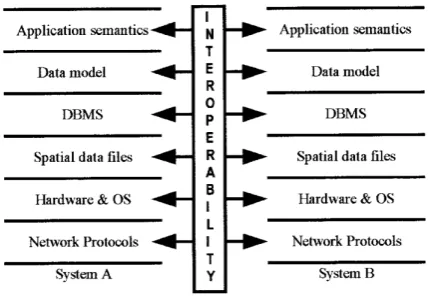 Figure 2. Levels of interoperability (Bishr, 1998) 
