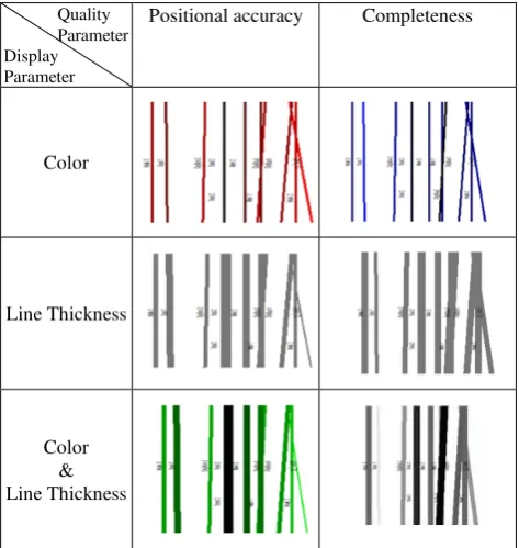 Table 1. Visual representation of spatial quality parameters of the datasets by color, line thickness and both (Karimipour et al., 2013) 