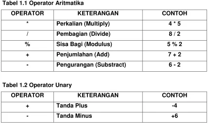 Tabel 1.1 Operator Aritmatika 