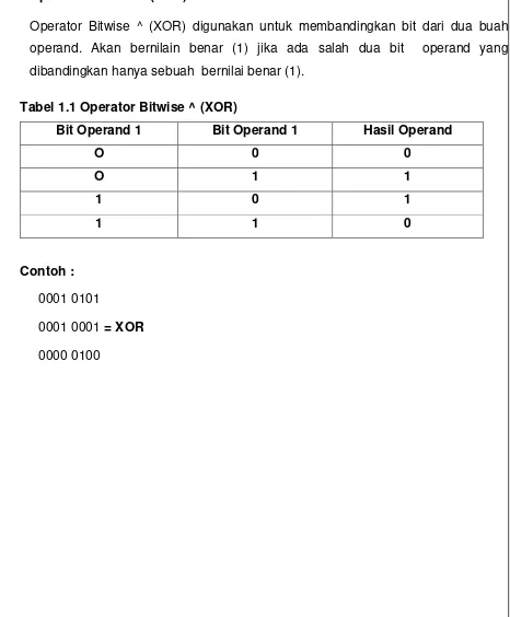 Tabel 1.1 Operator Bitwise ^ (XOR) 