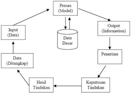 Gambar 2.1 Siklus Informasi 