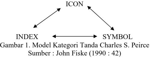 Gambar 1. Model Kategori Tanda Charles S. Peirce Sumber : John Fiske (1990 : 42) 