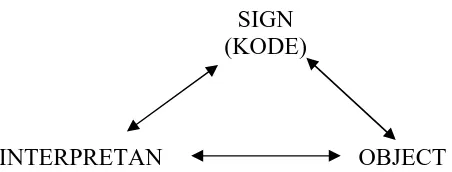 Gambar 2. Model Triangle Meaning PeirceSumber : John Fiske dalam Sobur, 2006 : 115   