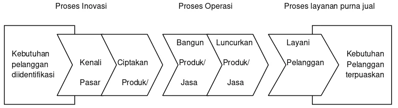 Gambar 2.1 Perspektif Proses Bisnis Internal 