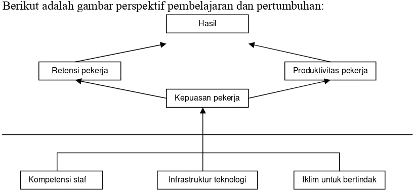 Gambar 2.2 Perspektif Pertumbuhan dan Pembelajaran 