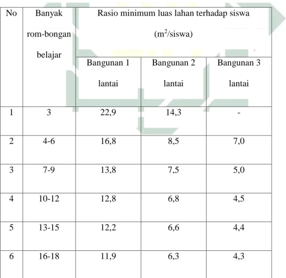 Tabel 2. 1 Rasio Minimum Luas Lahan terhadap Siswa 