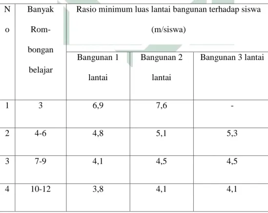 Tabel 2.3 Rasio Minimum Luas Lantai Bangunan terhadap Siswa 