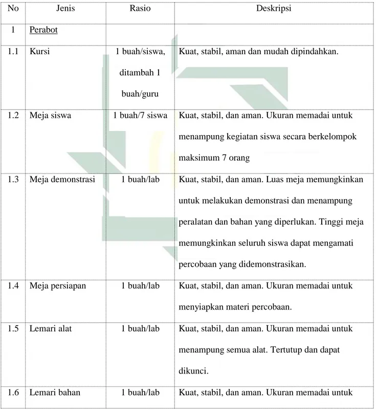 Tabel 2.7 Jenis, Rasio, dan Deskripsi Sarana Laboratorium IPA 