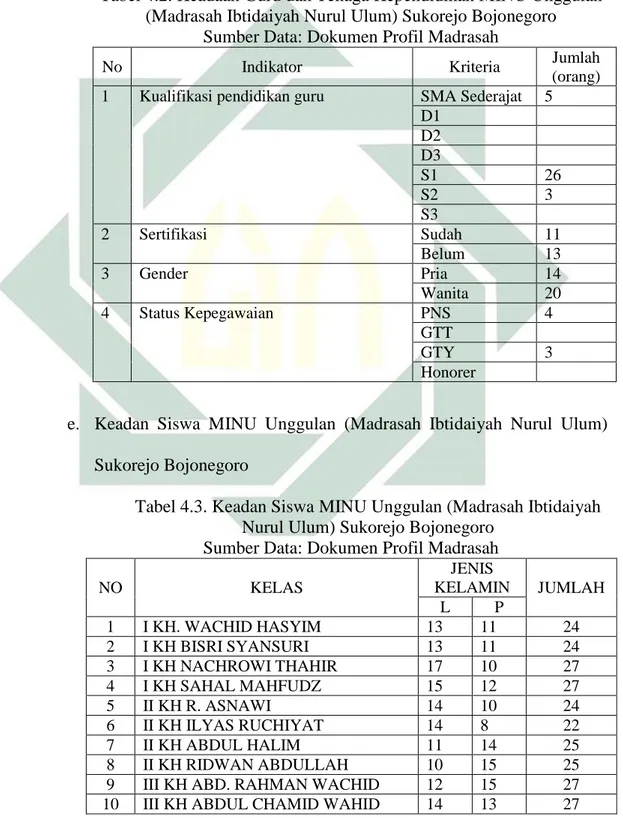 Tabel 4.2. Keadaan Guru dan Tenaga Kependidikan MINU Unggulan  (Madrasah Ibtidaiyah Nurul Ulum) Sukorejo Bojonegoro 