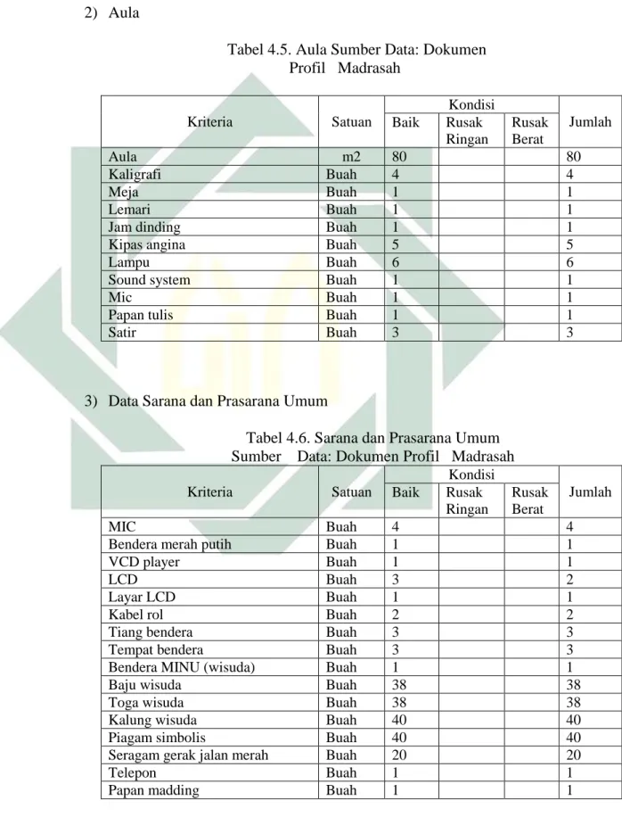 Tabel 4.6. Sarana dan Prasarana Umum   Sumber    Data: Dokumen Profil   Madrasah 