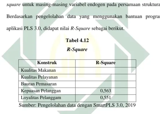Tabel 4.12  R-Square  Konstruk  R-Square  Kualitas Makanan  Kualitas Pelayanan  Bauran Pemasaran  Kepuasan Pelanggan  0,563  Loyalitas Pelanggam  0,551 