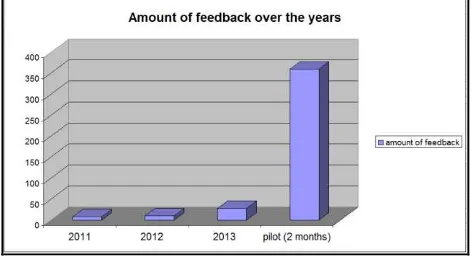 Figure 6. Differences in amount of feedback per year 