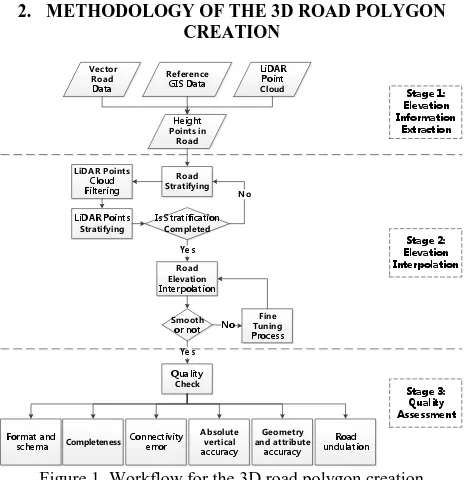 Figure 1. Workflow for the 3D road polygon creation 
