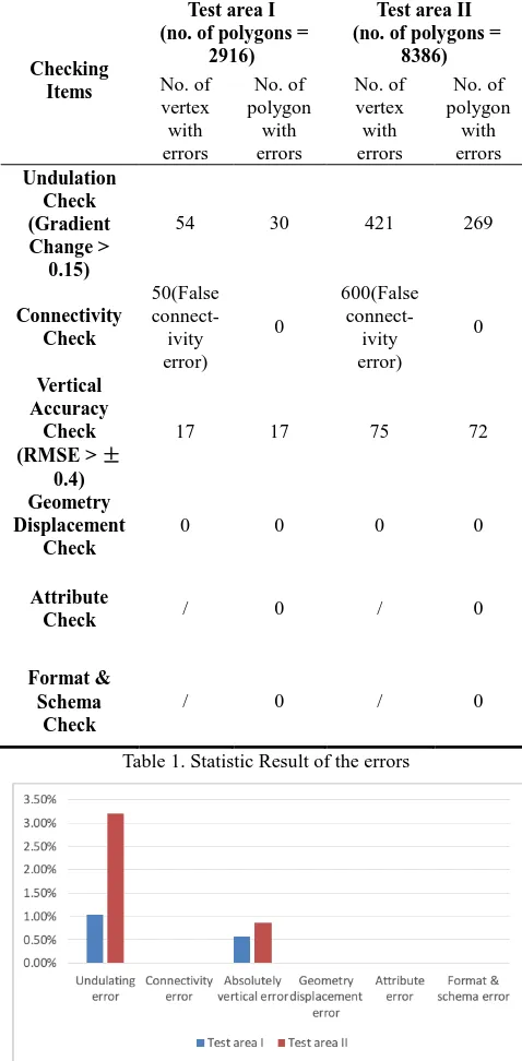Table 1. Statistic Result of the errors 