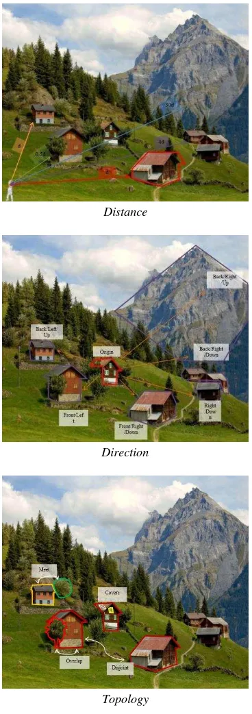 Figure 1. Some of the configuration conditions in landscape description 