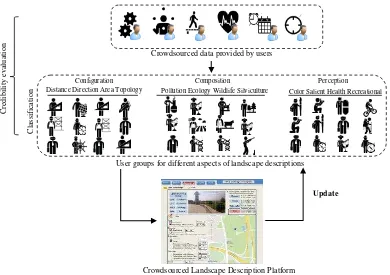 Figure 2. The web-based platform designed to  collect the crowdsourced landscape descriptions 