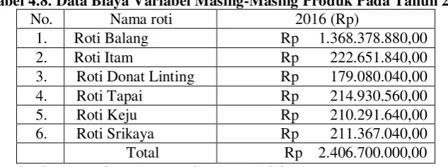 Tabel 4.8. Data Biaya Variabel Masing-Masing Produk Pada Tahun 2016 