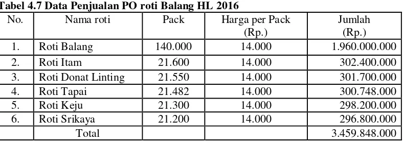 Tabel 4.7 Data Penjualan PO roti Balang HL 2016 
