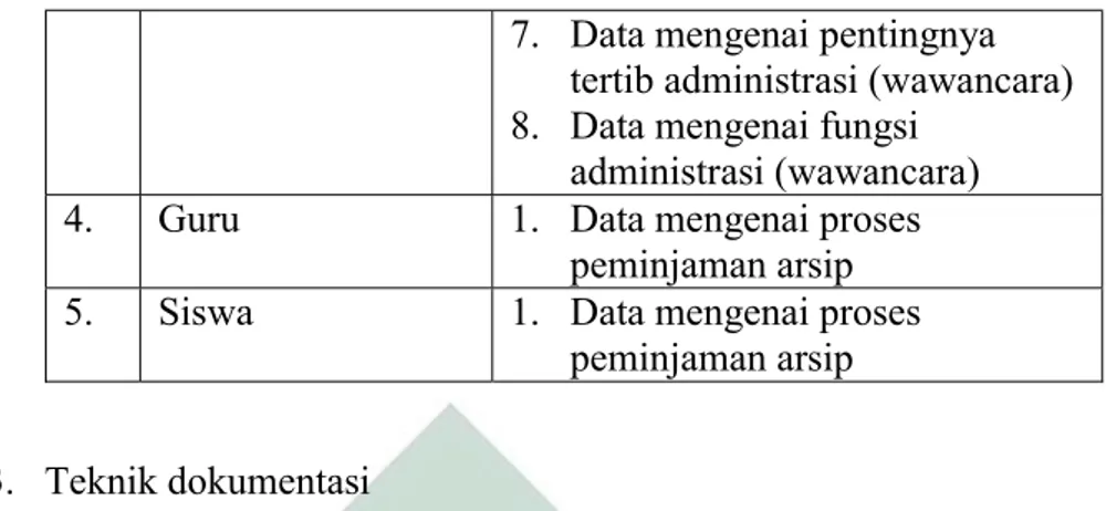 Tabel 3.4 Indikator Data Kebutuhan Dokumentasi 