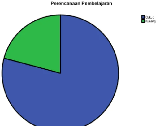 Gambar 2. Pelaksanaan Pendidikan Karakter oleh Guru  pada Aspek Perencanaan Pembelajaran di MAN 2 Palembang 