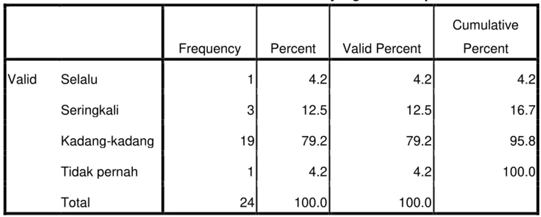 Tabel  12  menunjukkan  bahwa  dari  24  guru  yang  menjadi  responden  penelitian ini, 19 orang (79,2%) kadang-kadang mengalami kesulitan menentukan  nilai karakter yang akan dicapai, 3 orang (12,5%) seringkali mengalami kesulitan, 