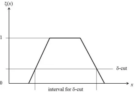 Figure 1. Fuzzy number and -cut 