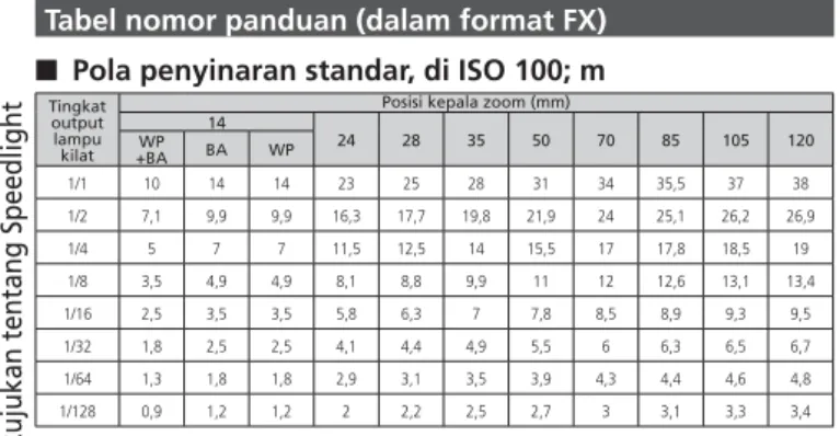 Tabel nomor panduan (dalam format FX)