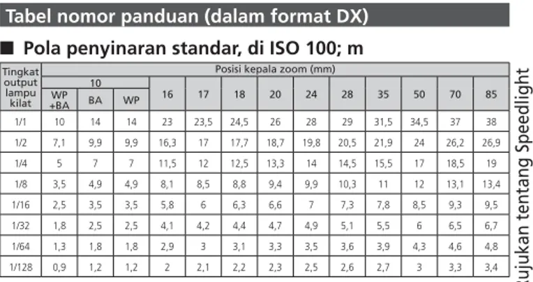 Tabel nomor panduan (dalam format DX)