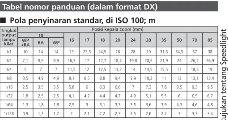 Tabel nomor panduan (dalam format DX)